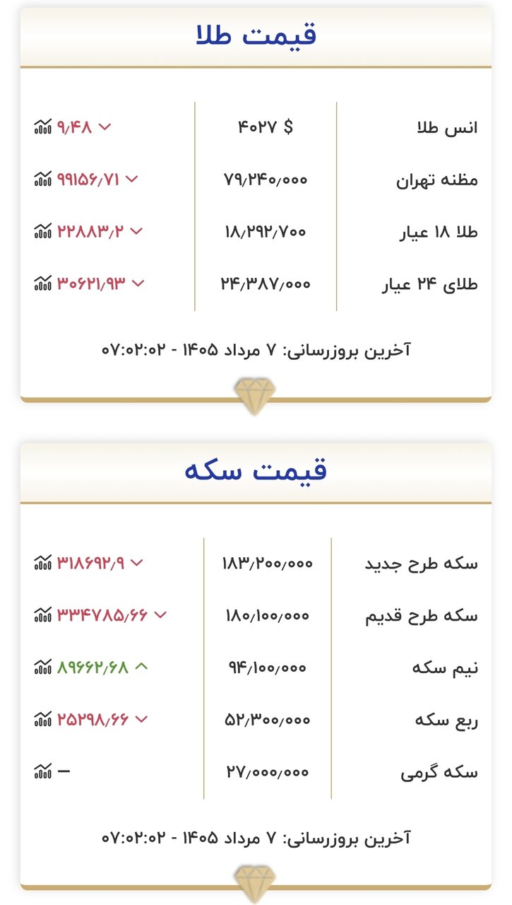 قیمت طلا و سکه امروز ۷ مردادماه ۱۴۰۵/ جدول