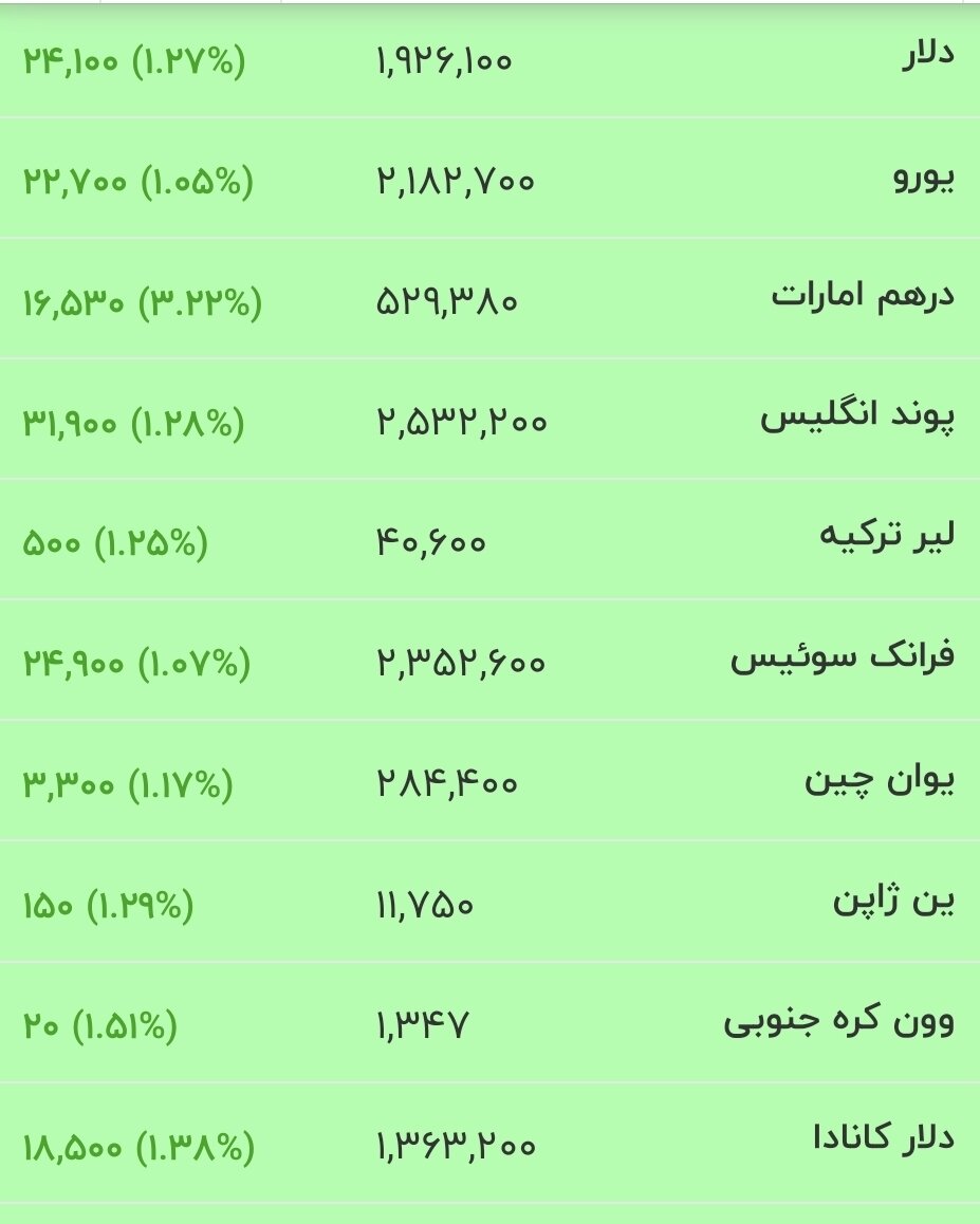 قیمت جدید دلار، یورو و سایر ارزها امروز ۷ مردادماه ۱۴۰۵/ جدول