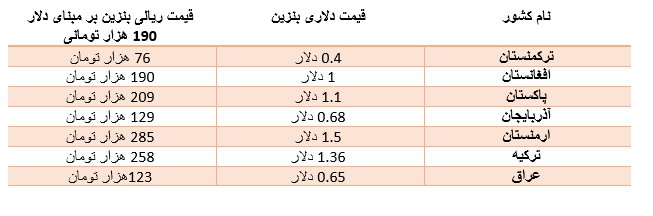 عراقی‌ها و افغانستانی‌ها بنزین را به چه قیمتی می‌خرند/ ارزان‌ترین بنزین در کشورهای منطقه متعلق به کدام کشور است؟