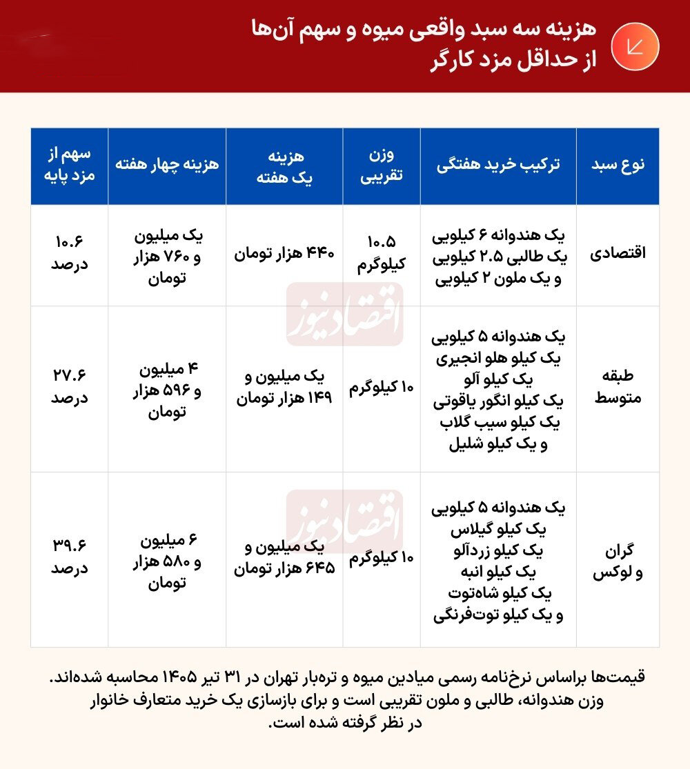 قیمت خرید میوه با حقوق کدام کارگران جور است؟ قیمت خرید میوه با حقوق کدام کارگران جور است؟