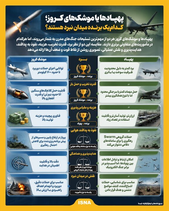 پهپاد یا موشک کروز، کدامیک خطرناک‌تر است؟