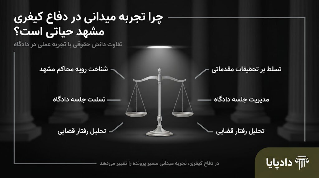 چرا دفاع از حقوق متهم در دادگاه‌های کیفری مشهد نیازمند تجربه میدانی است؟