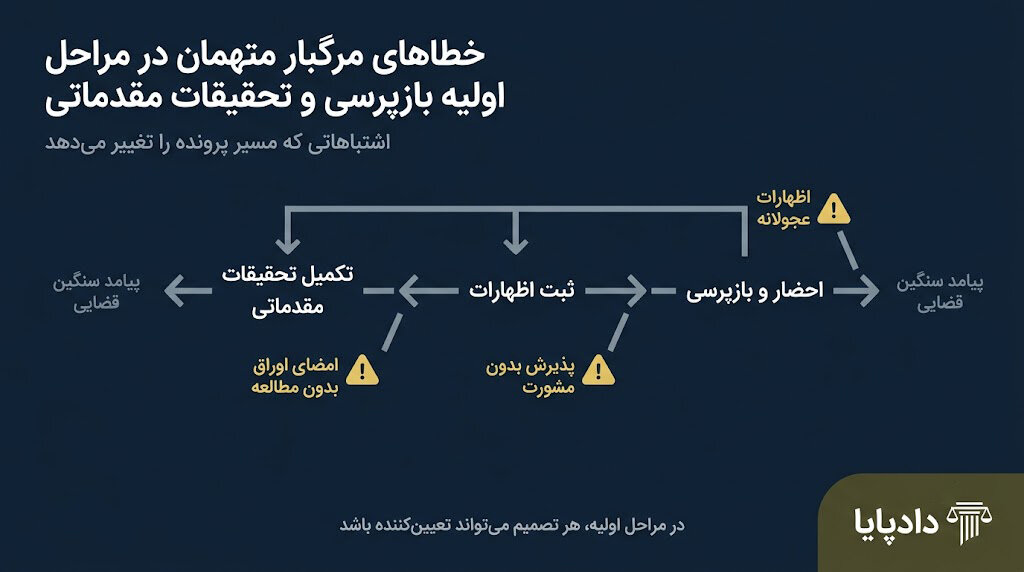 خطاهای مرگبار متهمان در مراحل اولیه بازپرسی و تحقیقات مقدماتی