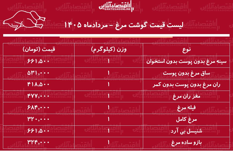 قیمت جدید گوشت مرغ امروز ۹ مرداد ۱۴۰۵/ مرغ کامل کیلویی چند شد؟ + جدول