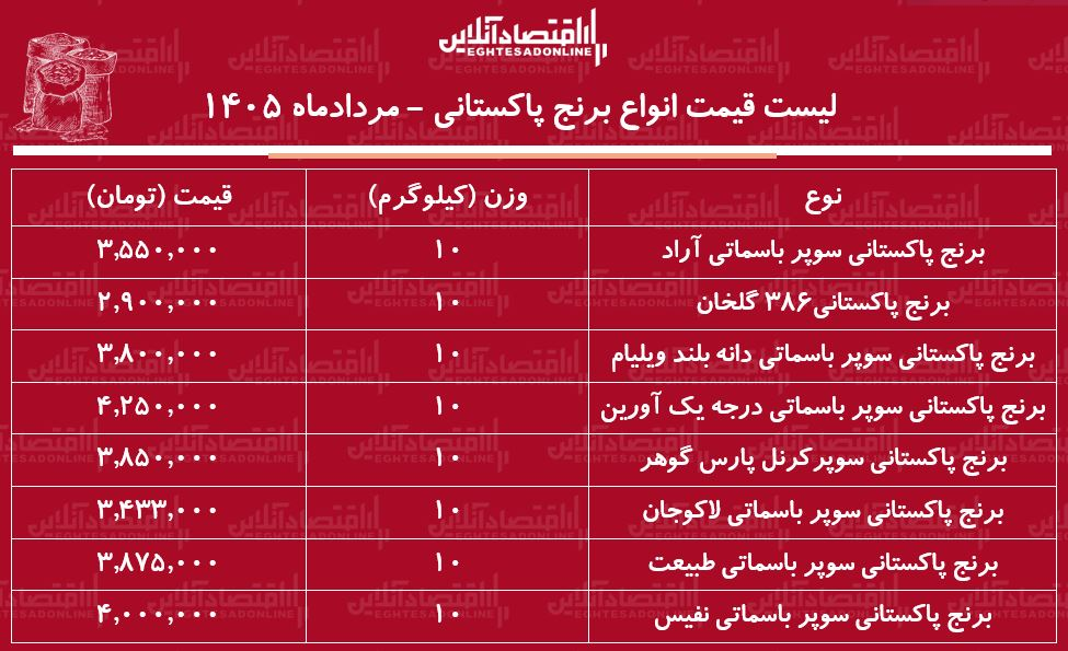 قیمت جدید انواع برنج پاکستانی ۹ مرداد ۱۴۰۵/ کیسه ۱۰ کیلویی برنج پاکستانی درجه یک چند شد؟ + جدول