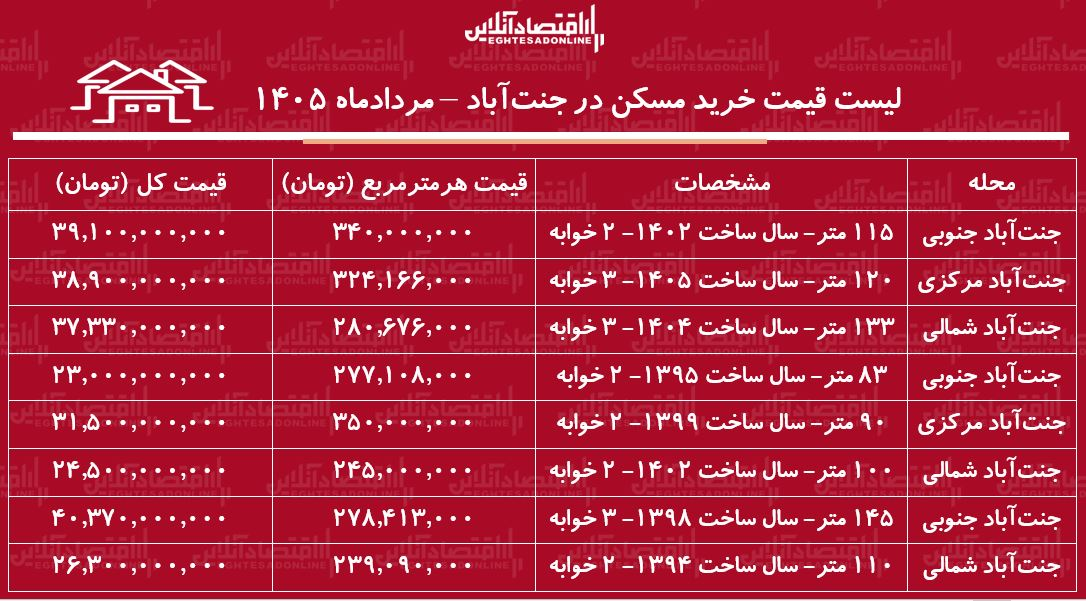 لیست قیمت خرید مسکن در جنتآباد/ خرید آپارتمان ۱۰۰ متری در این منطقه چقدر سرمایه نیاز دارد؟ + جدول لیست قیمت خرید مسکن در جنتآباد/ خرید آپارتمان ۱۰۰ متری در این منطقه چقدر سرمایه نیاز دارد؟ + جدول
