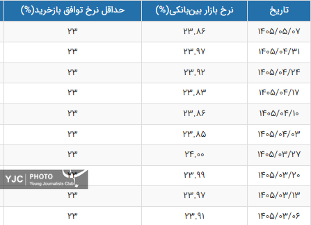 نرخ سود بینبانکی کاهش یافت/ جدول تغییرات نرخ سود