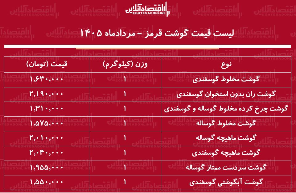 قیمت جدید گوشت قرمز امروز ۱۰ مرداد ۱۴۰۵/ گوشت آبگوشتی کیلویی چند شد؟ + جدول