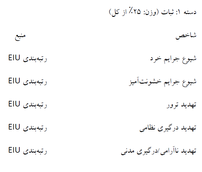 سقوط ثبات جهانی؛ جنگ آمریکا و اسراییل علیه ایران و بی ثباتی کشورهای خلیج فارس &nbsp;/ &nbsp;صعود چین و نیویورک در کنار ورود تهران به ۱۰ شهر قعر جدول زیست پذیری