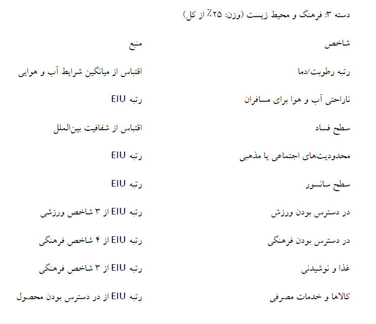 سقوط ثبات جهانی؛ جنگ آمریکا و اسراییل علیه ایران و بی ثباتی کشورهای خلیج فارس / صعود چین و نیویورک در کنار ورود تهران به ۱۰ شهر قعر جدول زیست پذیری