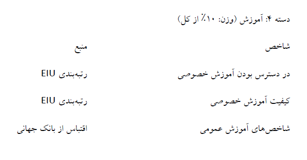 سقوط ثبات جهانی؛ جنگ آمریکا و اسراییل علیه ایران و بی ثباتی کشورهای خلیج فارس / صعود چین و نیویورک در کنار ورود تهران به ۱۰ شهر قعر جدول زیست پذیری