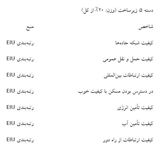 سقوط ثبات جهانی؛ جنگ آمریکا و اسراییل علیه ایران و بی ثباتی کشورهای خلیج فارس / صعود چین و نیویورک در کنار ورود تهران به ۱۰ شهر قعر جدول زیست پذیری