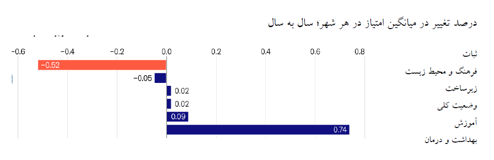 سقوط ثبات جهانی؛ جنگ آمریکا و اسراییل علیه ایران و بی ثباتی کشورهای خلیج فارس / صعود چین و نیویورک در کنار ورود تهران به ۱۰ شهر قعر جدول زیست پذیری