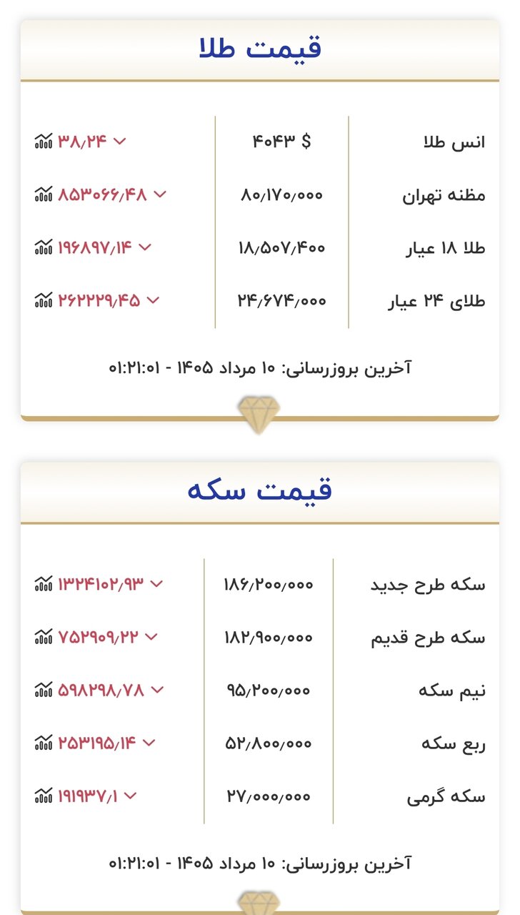 قیمت طلا و سکه امروز ۱۰ مردادماه ۱۴۰۵/ ریزش قیمت‌ها آغاز شد؟ + جدول