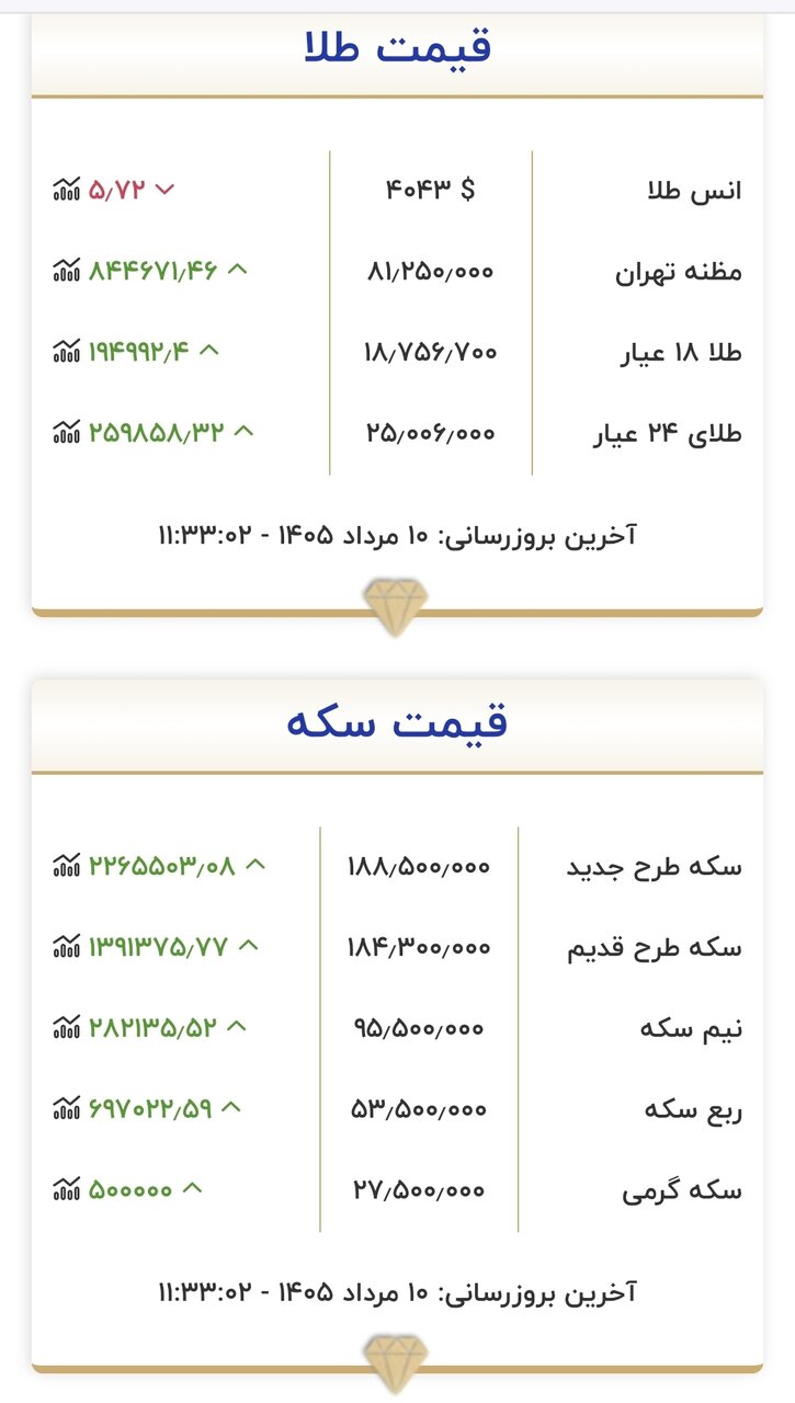 قیمت جدید طلا و سکه امروز ۱۰ مردادماه ۱۴۰۵/ سکه میلیونی تغییر کرد + جدول