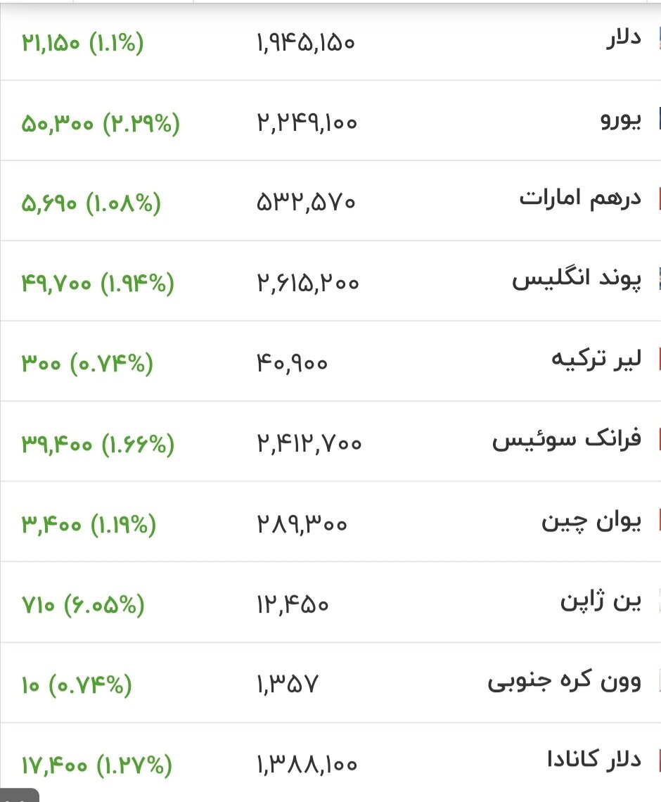 قیمت جدید دلار، یورو و سایر ارزها امروز ۱۰ مردادماه ۱۴۰۵/ دلار از منطقه حساس قیمتی عبور کرد + جدول