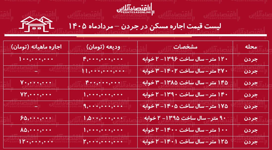 اجاره این خانه در تهران ماهی ۱۲۰ میلیون تومان است/ جدول قیمت اجاره در پایتخت