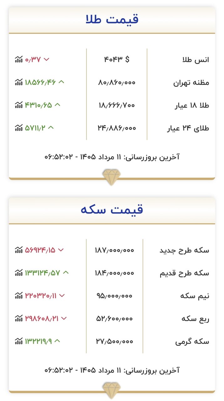 قیمت طلا و سکه امروز ۱۱ مردادماه ۱۴۰۵/ سقف قیمت‌ها شکسته شد + جدول