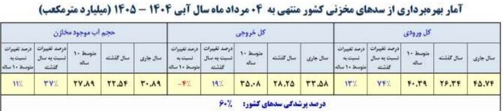 آخرین وضعیت مخازن سدها/ سدهای مهم کشور چقدر آب دارند؟