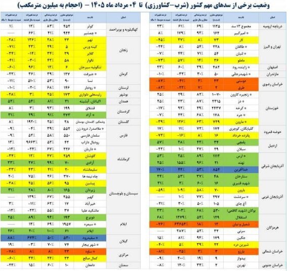 آخرین وضعیت مخازن سدها/ سدهای مهم کشور چقدر آب دارند؟