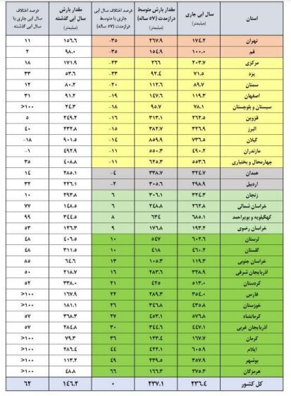 آخرین وضعیت مخازن سدها/ سدهای مهم کشور چقدر آب دارند؟