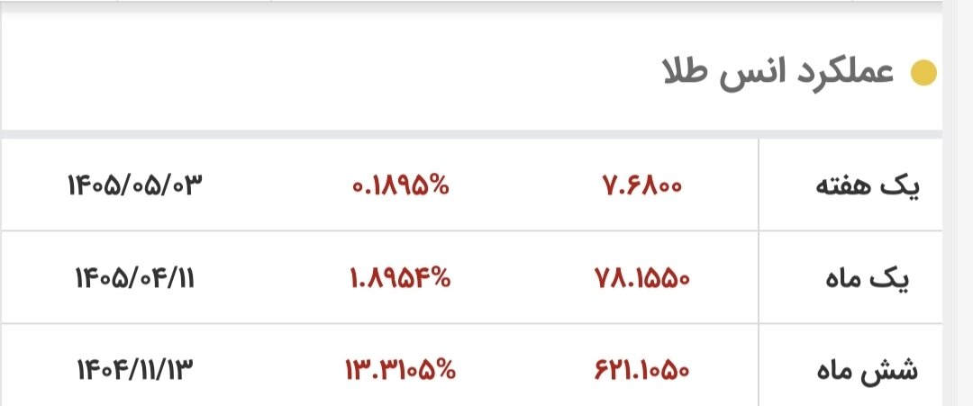 طلا در پایینترین سطح قیمتی ایستاد/ قیمت جدید طلای جهانی امروز ۱۱ مردادماه ۱۴۰۵