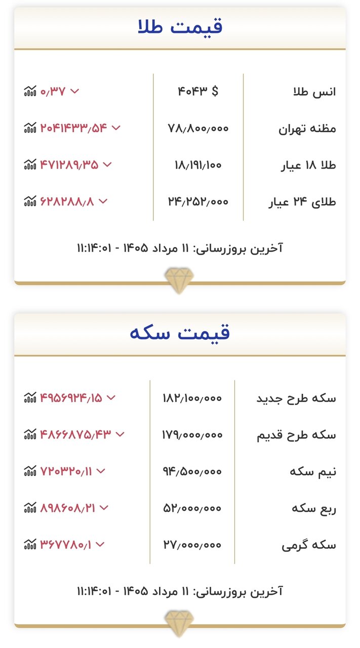 قیمت طلا و سکه امروز ۱۱ مردادماه ۱۴۰۵/ سکه نزدیک به ۵ میلیون تومان سقوط کرد؛ طلا ۵۰۰ هزار تومان + جدول