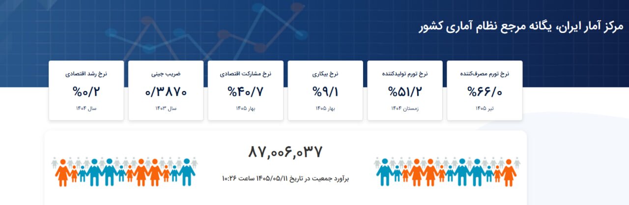 آمار جدید جمعیت ایران اعلام شد