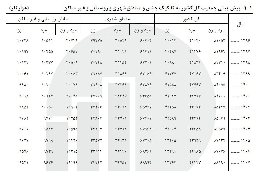 آمار جدید جمعیت ایران اعلام شد