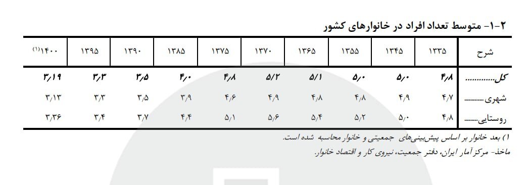 آمار جدید جمعیت ایران اعلام شد