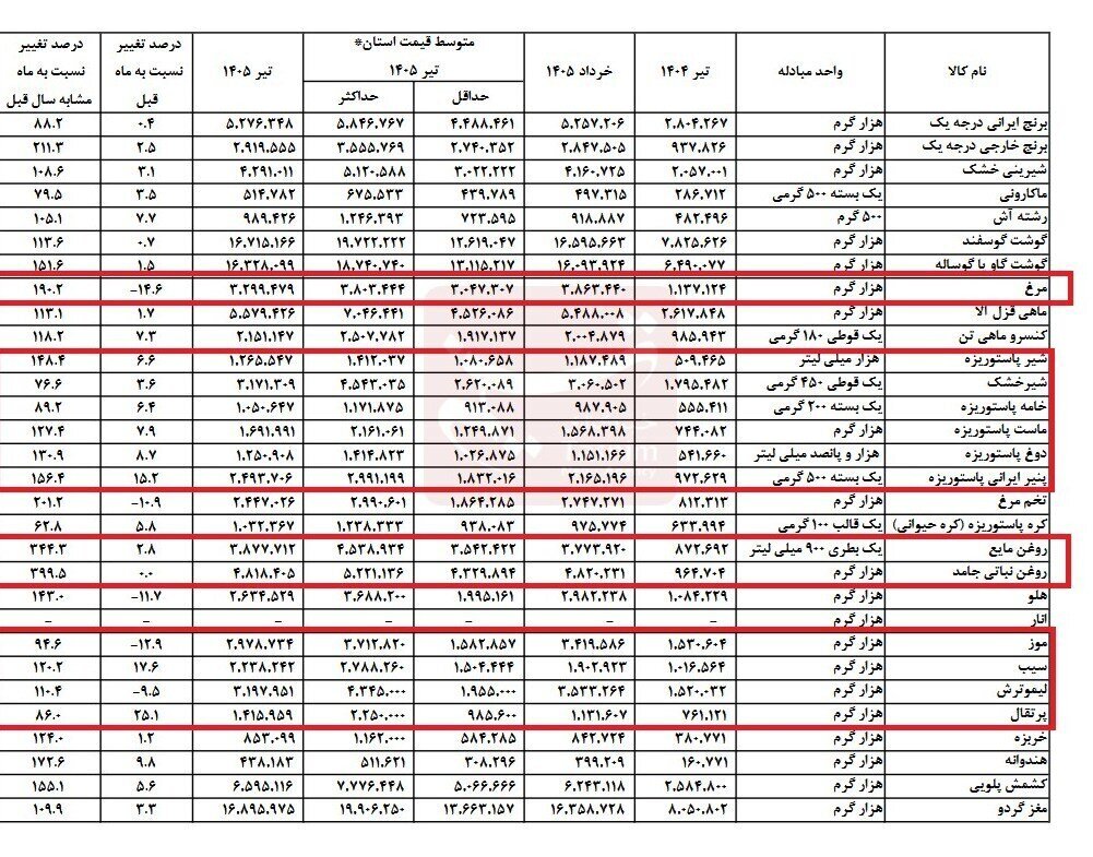 روغن و لبنیات پیشتاز گرانی‌ها؛ این خوراکی‌ها ارزان شدند / تغییرات قیمت را ببینید