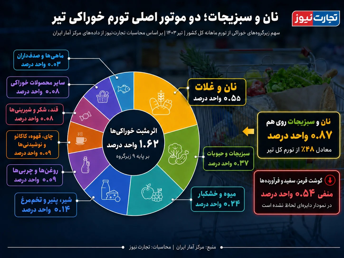قیمت روغن ۲۶۱ درصد رشد کرد؛ گوشت ۱۴۵ درصد گران شد / ۸ قلم از سفره خانوار وارد محدوده ۳ رقمی شدند