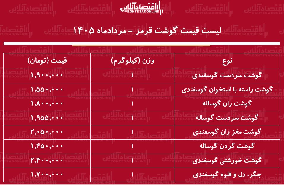 قیمت جدید گوشت قرمز امروز ۱۲ مرداد ۱۴۰۵/ هر کیلوگرم گوشت گوساله و گوسفندی چند شد؟ + جدول
