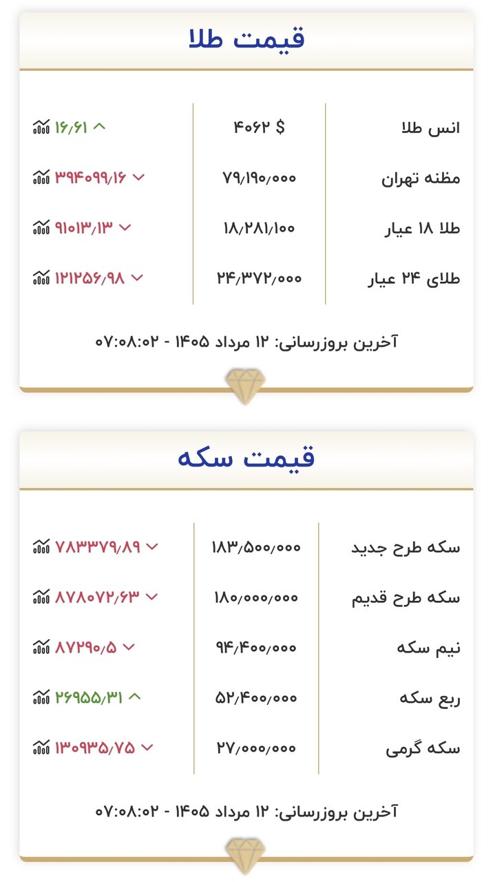 قیمت طلا و سکه امروز ۱۲ مردادماه ۱۴۰۵/ ورود سکه به کانال ۱۷۰ میلیون تومان جدی شد؟ + جدول