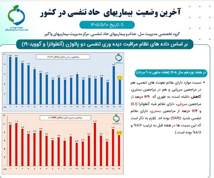 آخرین وضعیت شیوع آنفلوانزا در کشور/ ۲ استان بالاتر از مرز هشدار