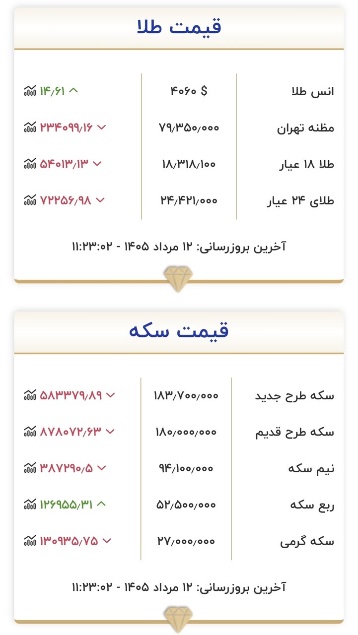 قیمت جدید طلا و سکه امروز ۱۲ مردادماه ۱۴۰۵/ ریزش قیمتها شدت گرفت + جدول
