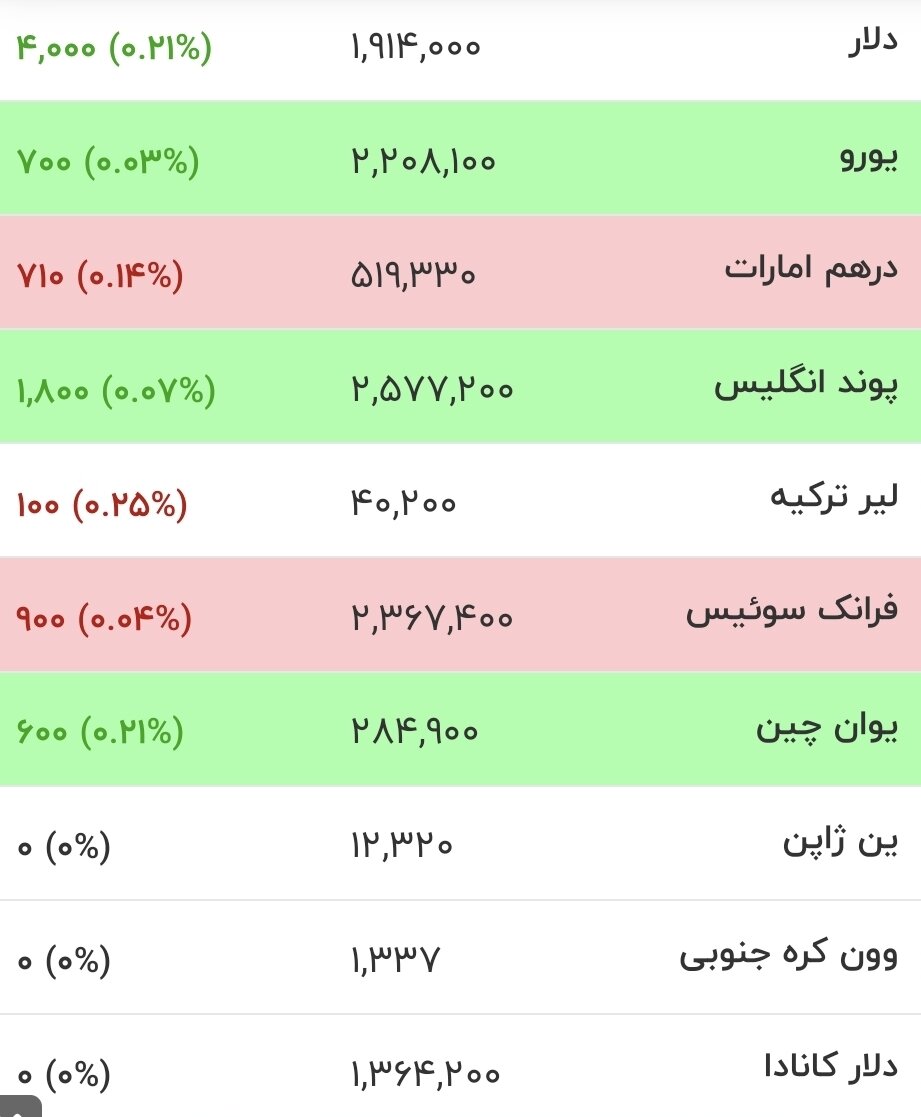 قیمت جدید دلار، یورو و سایر ارزها امروز ۱۲ مردادماه ۱۴۰۵/ دلار از مرز روانی عبور کرد + جدول