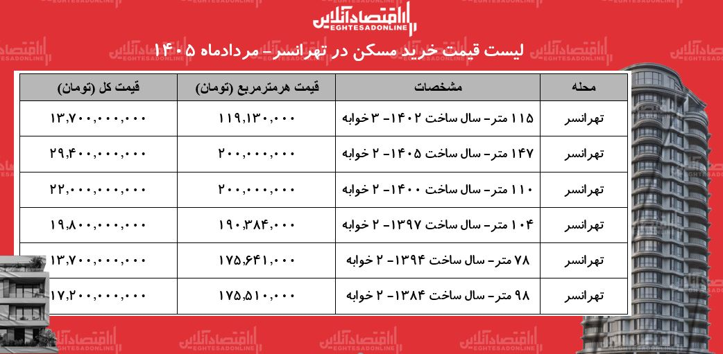 لیست قیمت خرید مسکن در تهرانسر/ قیمت خرید هر متر آپارتمان در این منطقه چقدر است؟ + جدول