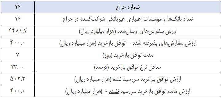 بانک مرکزی فقط با یکپنجم درخواست پول بانکها موافقت کرد
