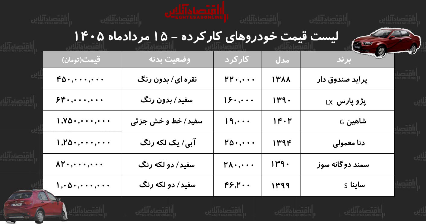 پژوپارس ۶۴۰ میلیون تومان شد/ جدول قیمت مدلهای مختلف خودرو