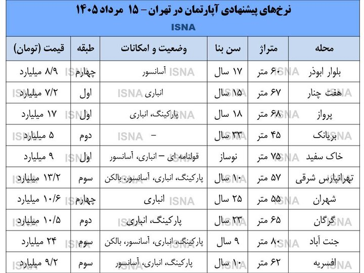 قیمت مسکن دو برابر شد؛ بخر و بفروشها دست از کار کشیدند/ پیشبینی جدید مشاوران املاک از قیمت مسکن و اجاره در ماههای آینده