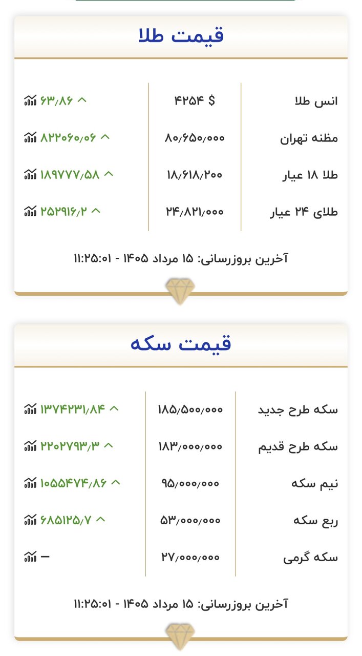 قیمت جدید طلا و سکه امروز ۱۵ مردادماه ۱۴۰۵/ مرز مقاومتی طلا و سکه شکست + جدول