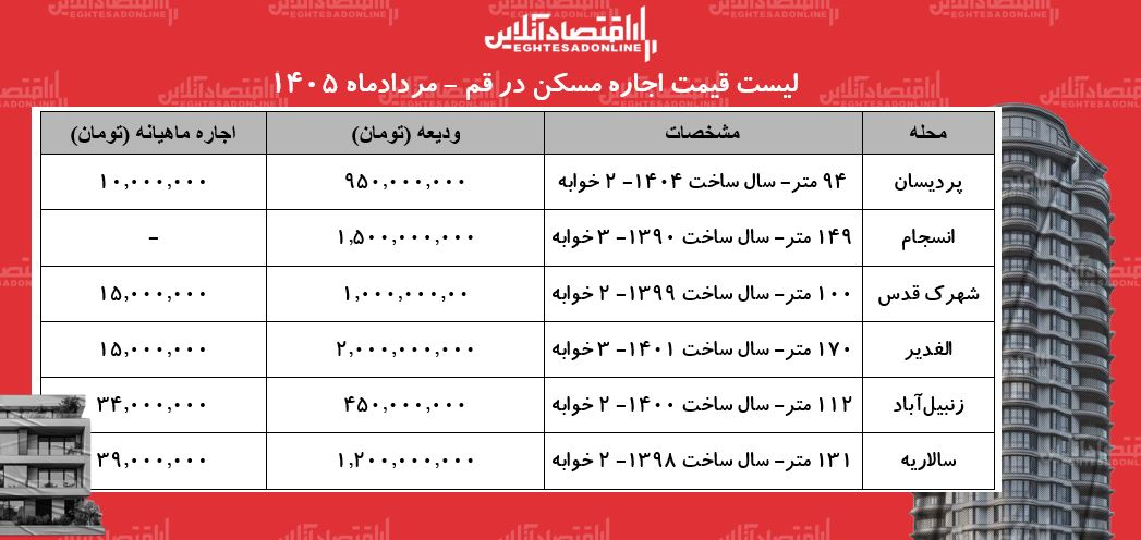 لیست قیمت اجاره مسکن در قم/ اجاره آپارتمان در سالاریه، پردیسان، زنبیلآباد و... چقدر هزینه دارد؟ + جدول