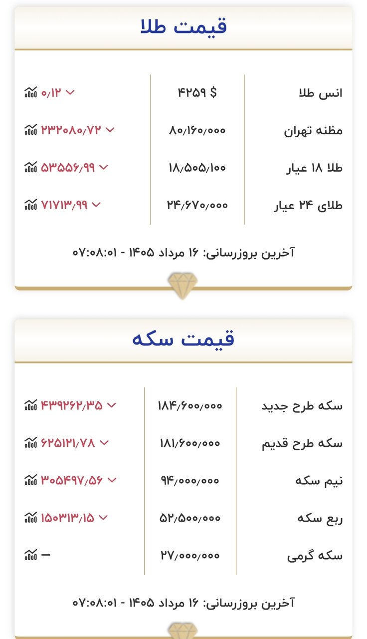 قیمت جدید طلا و سکه امروز ۱۶ مردادماه ۱۴۰۵/ جدول