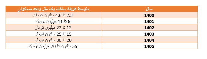 رشد هزار درصدی هزینه ساخت مسکن/هزینه ساخت یک متر واحد مسکونی چقدر است؟