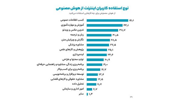 ایرانیها چقدر از هوش مصنوعی استفاده میکنند؟