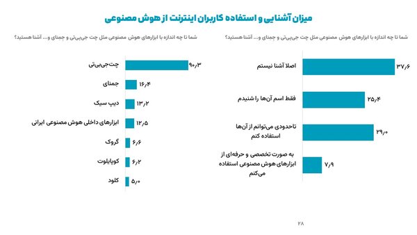 ایرانیها چقدر از هوش مصنوعی استفاده میکنند؟