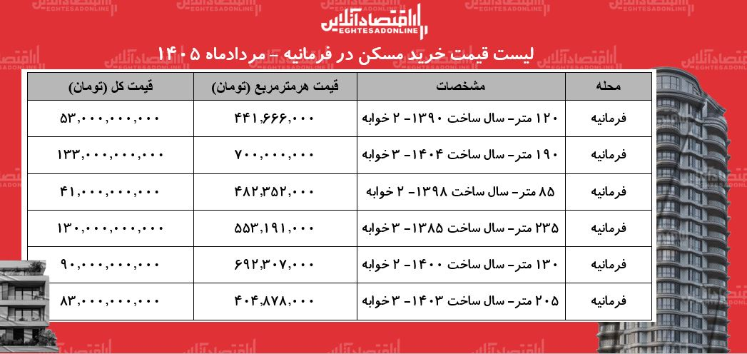 خرید آپارتمان با قیمت‌های عجیب و غریب/ این خانه در تهران متری ۷۰۰ میلیون تومان قیمت خورد + جدول