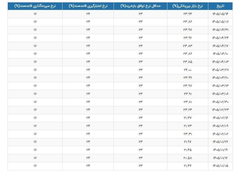 نرخ سود افزایش یافت/ جدول تغییرات نرخ سود را ببینید