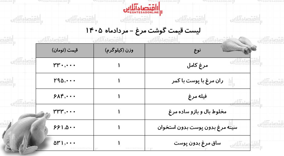 قیمت جدید گوشت مرغ امروز ۱۷ مرداد ۱۴۰۵/ مرغ کامل کیلویی چند شد؟ + جدول